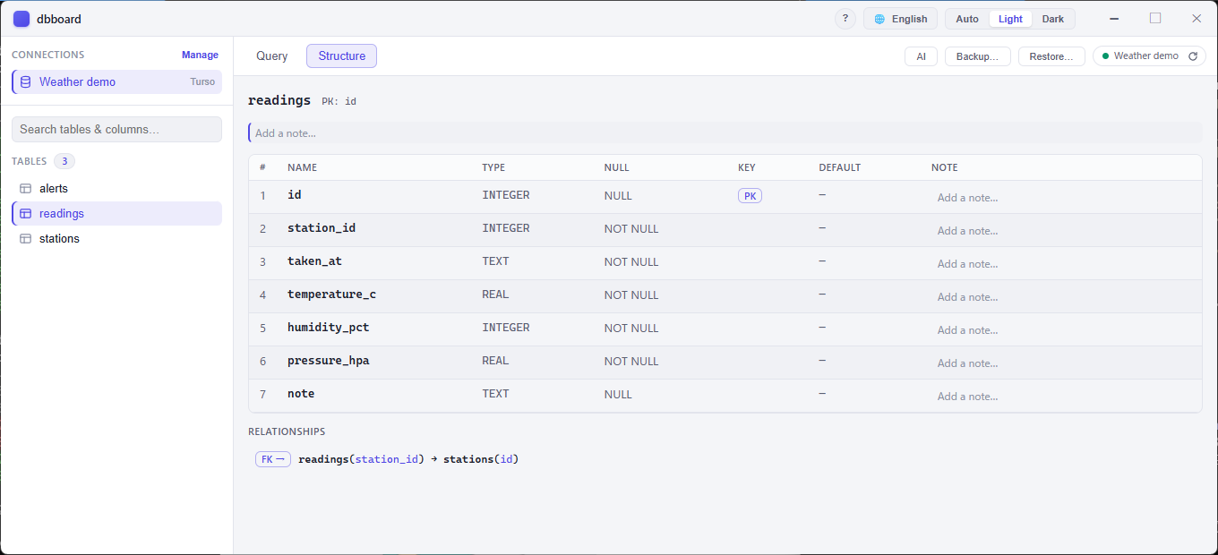 The structure view of a table: seven columns listed with their type, whether they accept NULL, which one is the primary key, and their default, plus a free-text note against each. Below the columns, a relationships section shows the foreign key from this table to another.