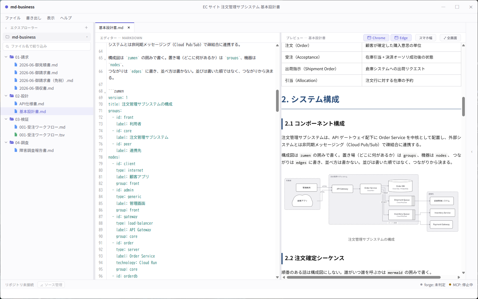 The same basic design document, scrolled to its system architecture section. The left pane holds a fenced block of YAML listing nodes — an API gateway, an order service, an order database, two queues — with a type and a group on each. The right pane shows those same nodes drawn as a boxed architecture diagram, grouped into front end, the subsystem itself, and external services, with labelled arrows between them. Below the diagram sits its title, centred — the same line written in the block.